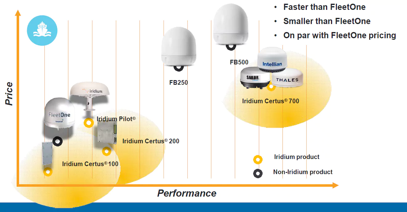 Iridium Certus Performance and Price Iridium Certus Performance and Price